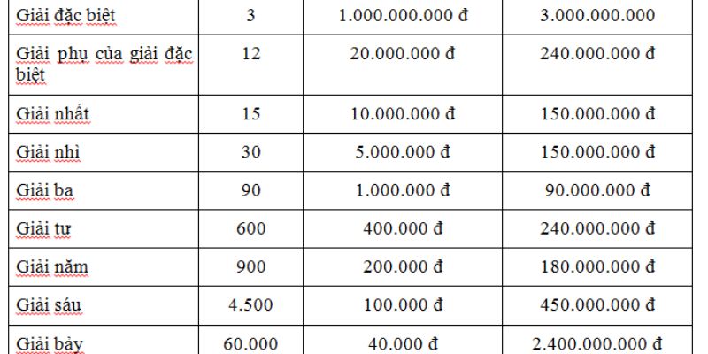 Cơ cấu thưởng hấp dẫn của xổ số Hà Nội